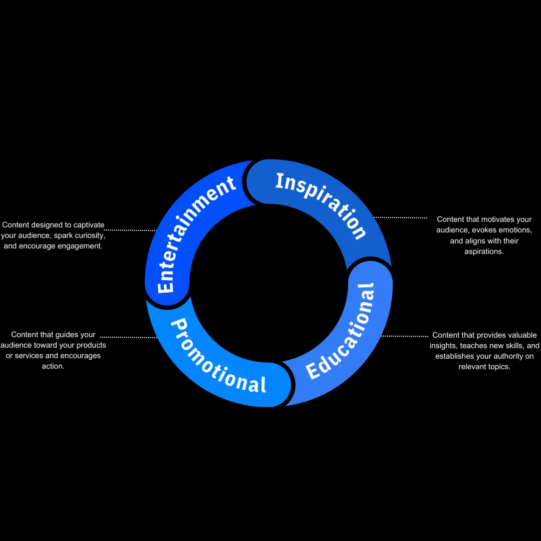 4 CONTENT PILLARS Social media content types circular flow chart: Entertainment, Inspiration, Educational, Promotional