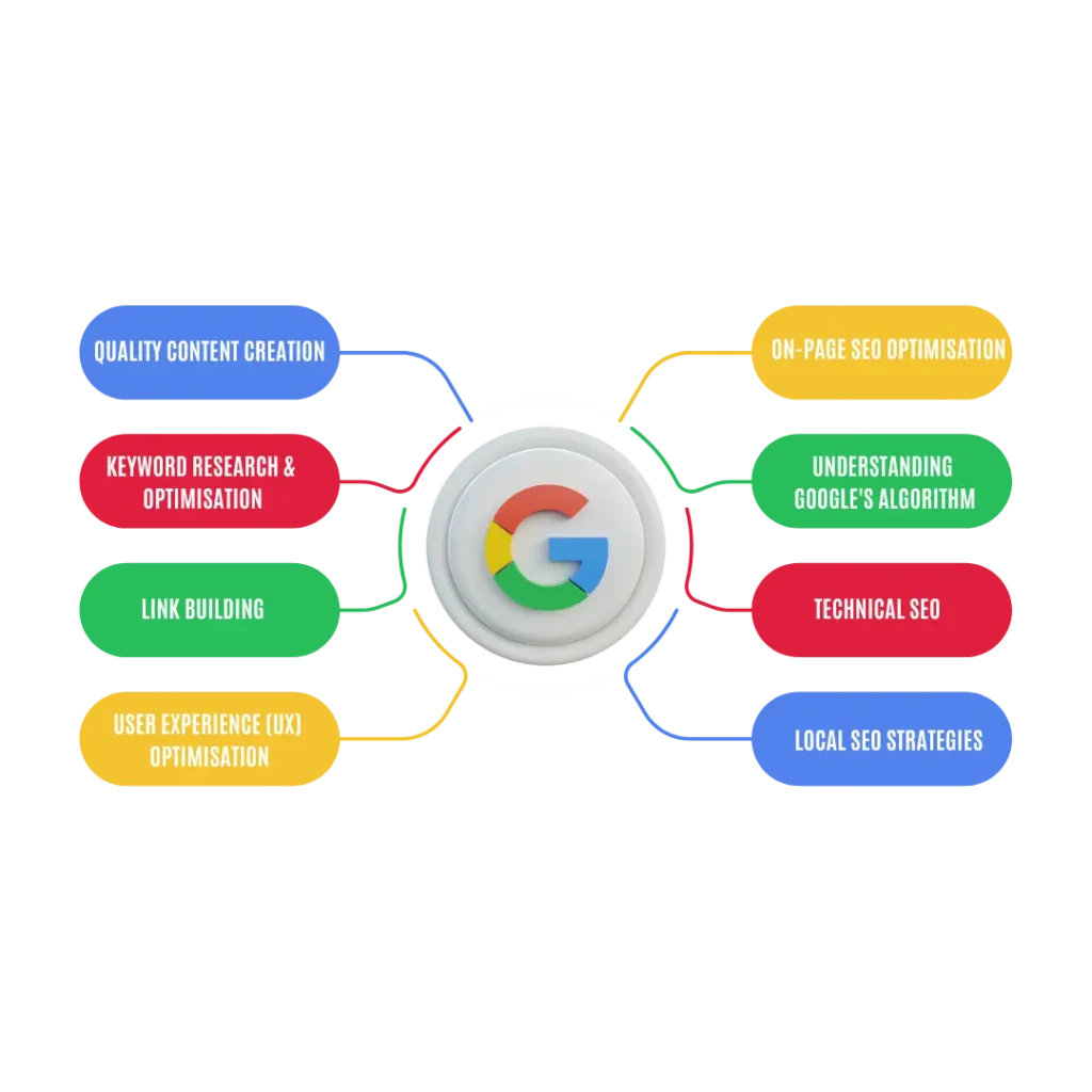 SEO strategy mind map with Google logo at the center
